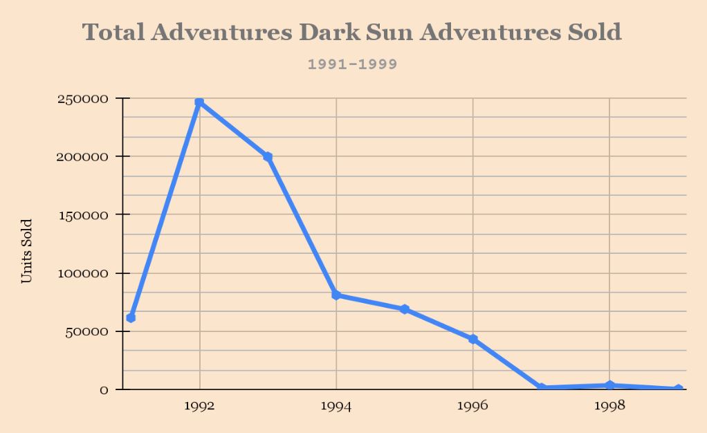 Chart showing total Dark Sun adventure sales, which increase in 1991, then starting in 1992 drop and by 1997 are nonexistent.