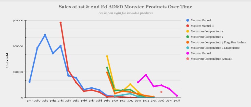 Chart showing a series of 8 AD&D 1E and 2E monster books, each declining in sales faster than the previous