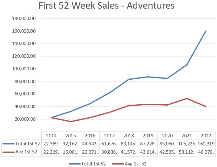This chart shows two lines for the first 52 weeks of sales for products. The average product is decreasing in 52-week sales. The total sales per year for those 52-weeks is increasing.