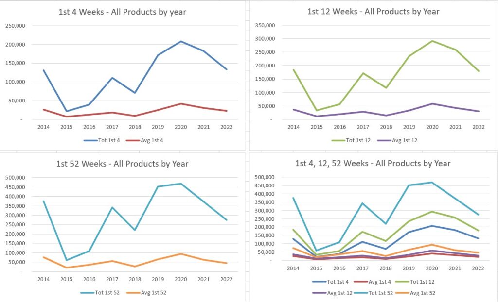 Four graphs, each showing the first 4, 12, and 52-week sales for all D&D product types by year. The final graph combines them. We can see sharp declines starting in 2020 and 2021.